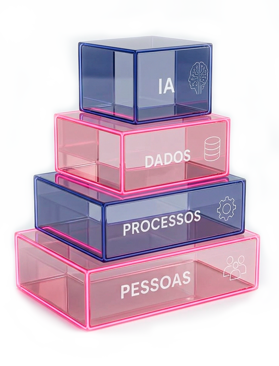 Pirâmide do Método BRIA com as camadas Pessoas, Processos, Dados e Inteligência Artificial